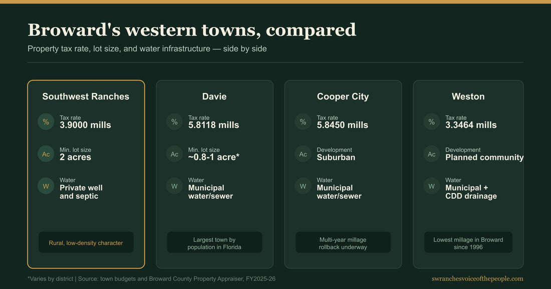 Southwest Ranches vs Davie, Cooper City, and Weston: property taxes, development, and water rights compared
