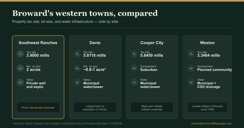 Southwest Ranches vs Davie, Cooper City, and Weston: property taxes, development, and water rights compared